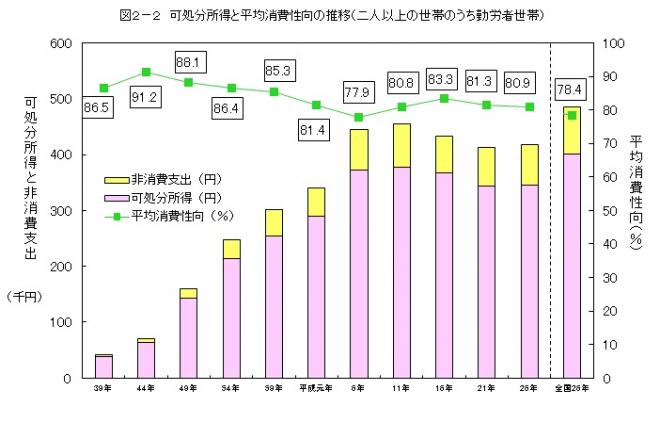 図2-2