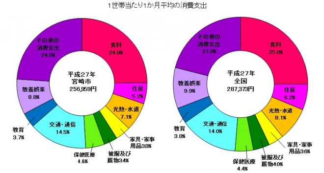 1世帯当たり