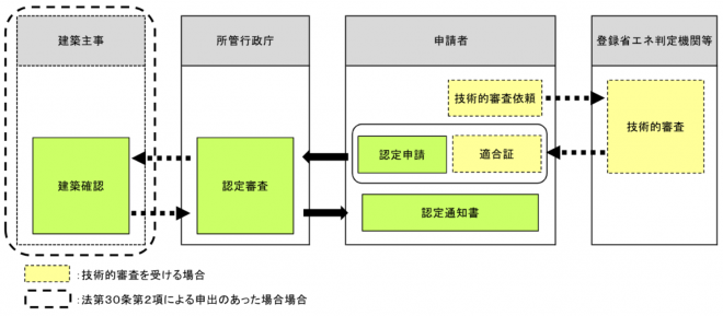 性能向上計画認定の流れ