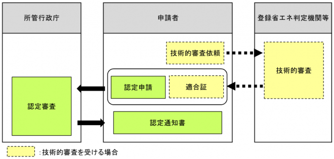 基準適合認定の流れ