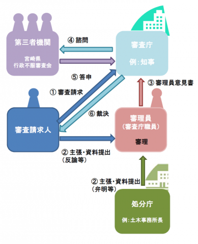 審査請求手続のフロー図