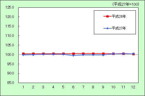 平成28年住居のグラフ