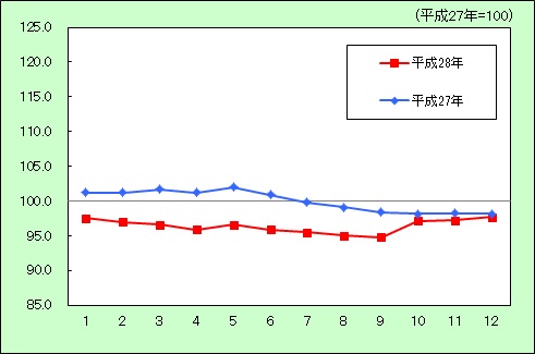 平成28年光熱水道のグラフ