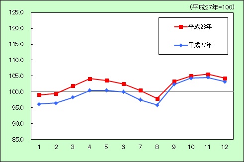 平成28年被服及び履物のグラフ