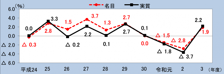 経済成長率の推移