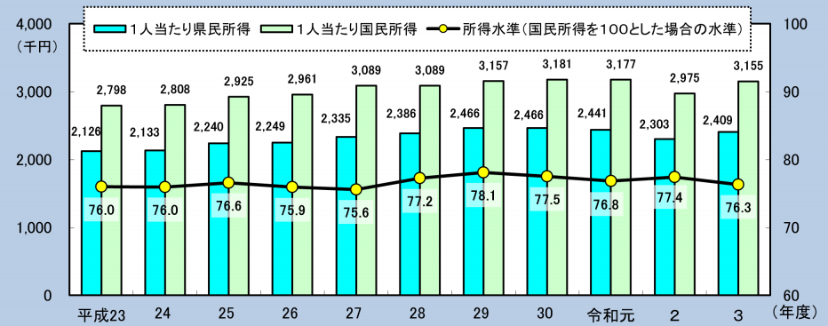 所得推移