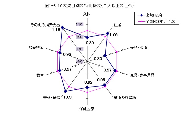 図1-3_10大費目別の特化係数（二人以上の世帯）グラフ