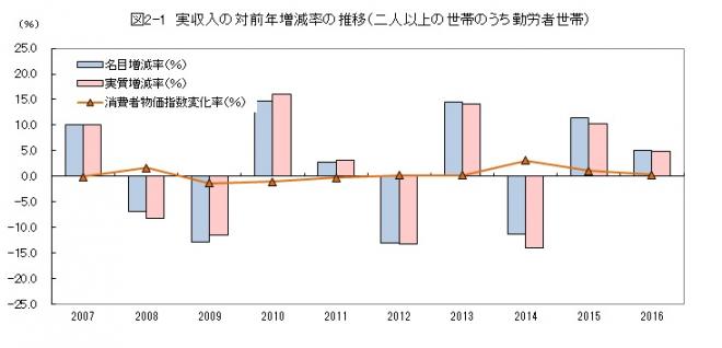 図2-1実収入の対前年増減率の推移（二人以上の世帯のうち勤労者世帯）グラフ