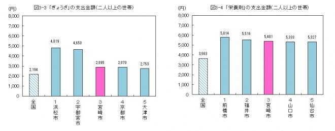 図3--3「ぎょうざ」の支出金額（二人以上の世帯）、図3-4「栄養剤」の支出金額（二人以上の世帯）