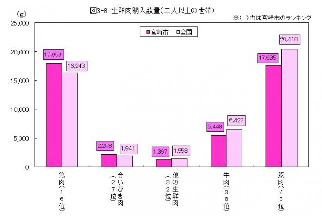 図3-8生鮮肉購入数量（二人以上世帯）