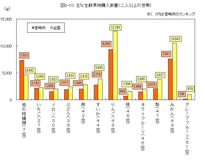 図3-10主な生鮮果物購入数量（二人以上世帯）