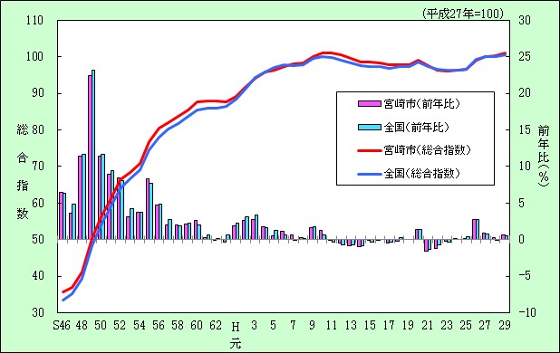 総合指数推移