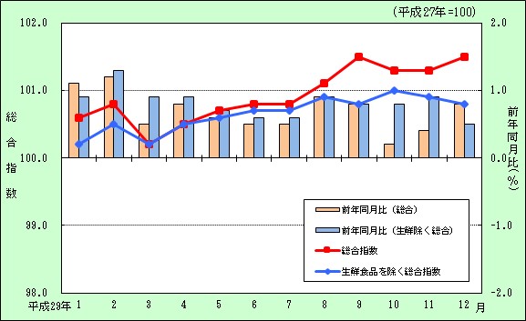 月別推移