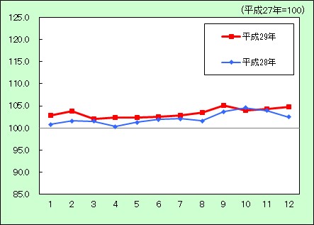 食料