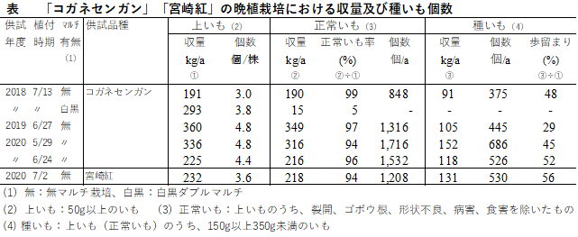 かんしょ表