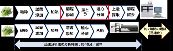 ルテインの迅速分析法の図