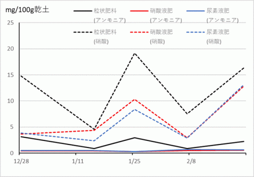 無機態窒素