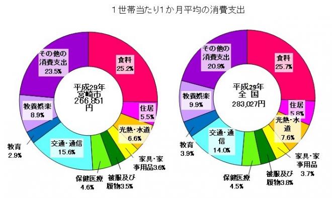 図1-1-1_1世帯当たり1か月平均の消費支出（概要は上記のとおり）