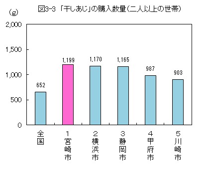 図3-3