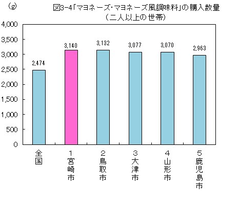 図3-4