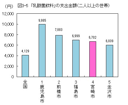 図3-5