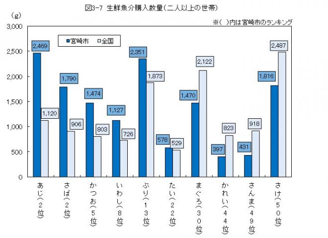 図3-7