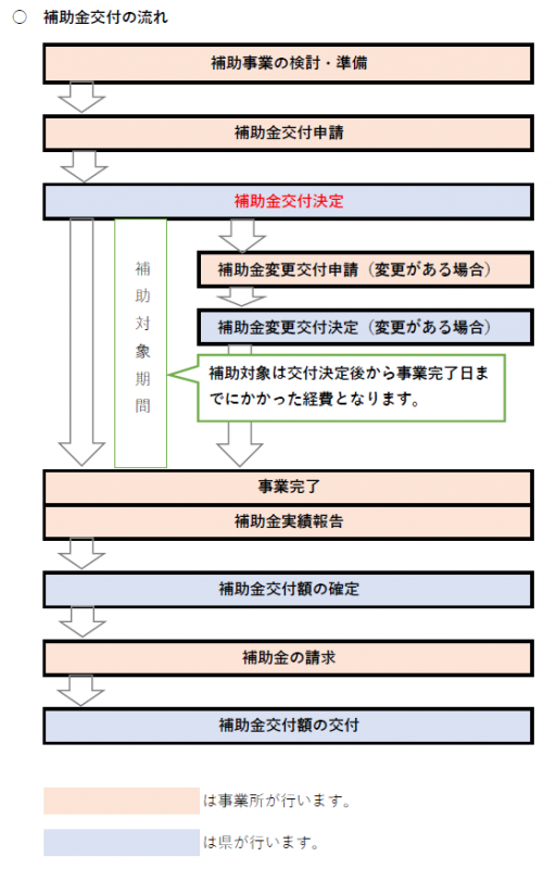 補助金交付の流れ（経営基盤）