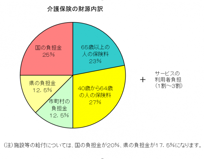 介護保険の財源内訳を表すグラフ画像