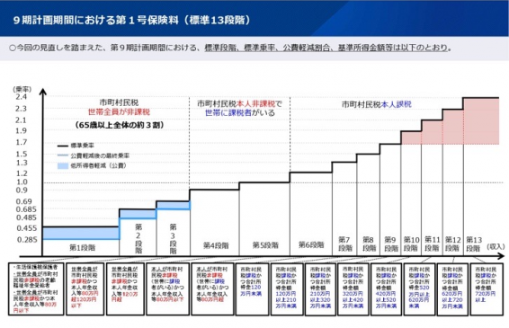 低所得者保険料