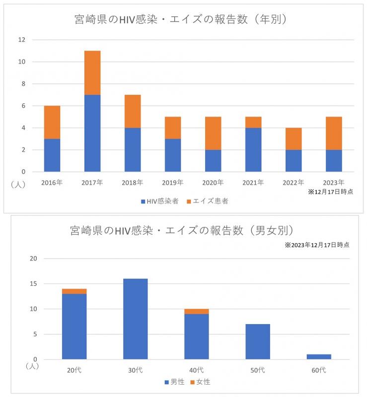 エイズグラフ