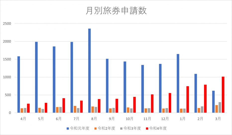 月別旅券申請数