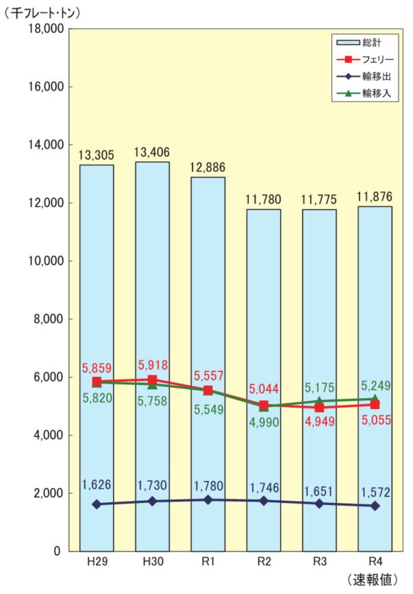 県内貨物量の推移