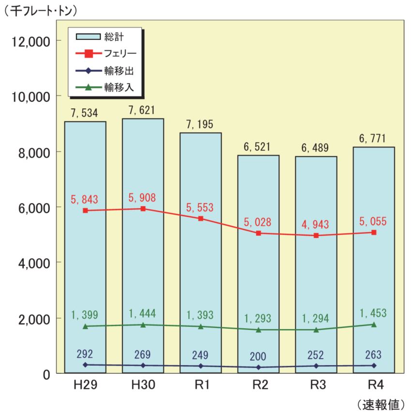 宮崎港_取扱貨物量推移