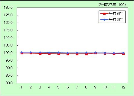 住居に関する消費者物価指数の動きを表すグラフ