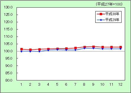 保健医療に関する消費者物価指数の動きを表すグラフ