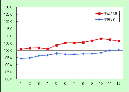 エネルギーに関する消費者物価指数の動きを表すグラフ