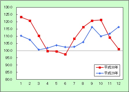 生鮮食品に関する消費者物価指数の動きを表すグラフ