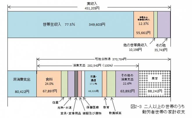 図2-3_二人以上の世帯のうち勤労者世帯の家計収支（概要は上記のとおり）