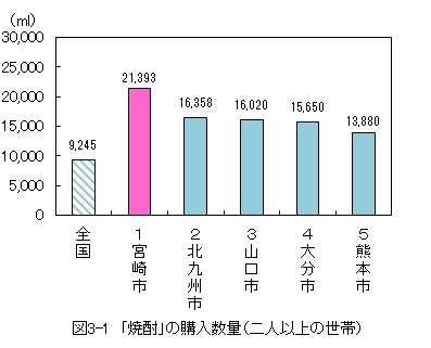 図3-1_「焼酎」の購入数量（二人以上の世帯）概要は上記のとおり