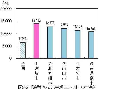 図3-2_「焼酎」の支出金額（二人以上の世帯）概要は上記のとおり