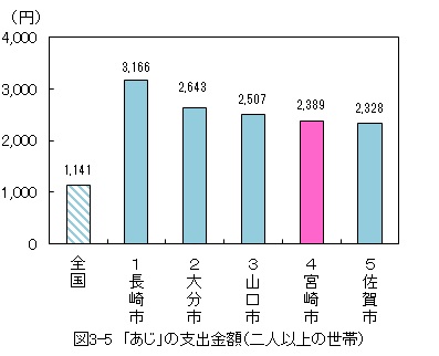 図3-5_「あじ」の支出金額（二人以上の世帯）概要は上記のとおり