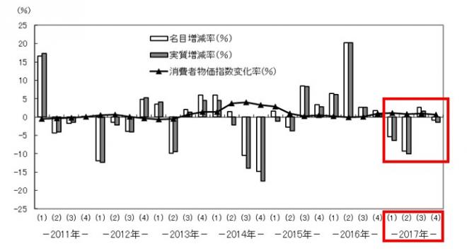 「図1-2消費支出の四半期別対前年同期増減率の推移」の正しいグラフ