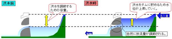 治水ダム：洪水をダムに貯め、水位が上昇し、自然に放流量が調節される。