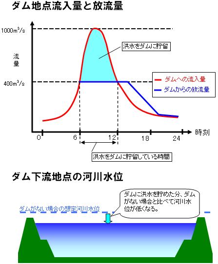 洪水調節と下流河川水位の関係イメージ図