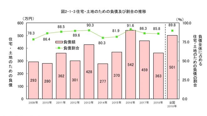 住宅・土地のための負債及び割合の推移をグラフにした画像