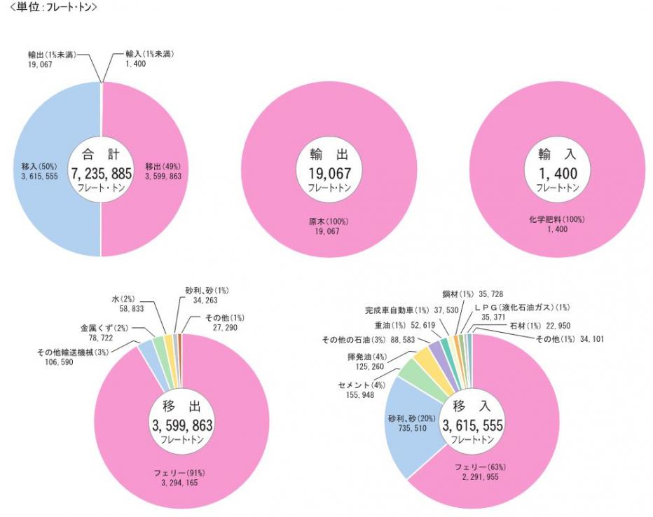 貨物シェア