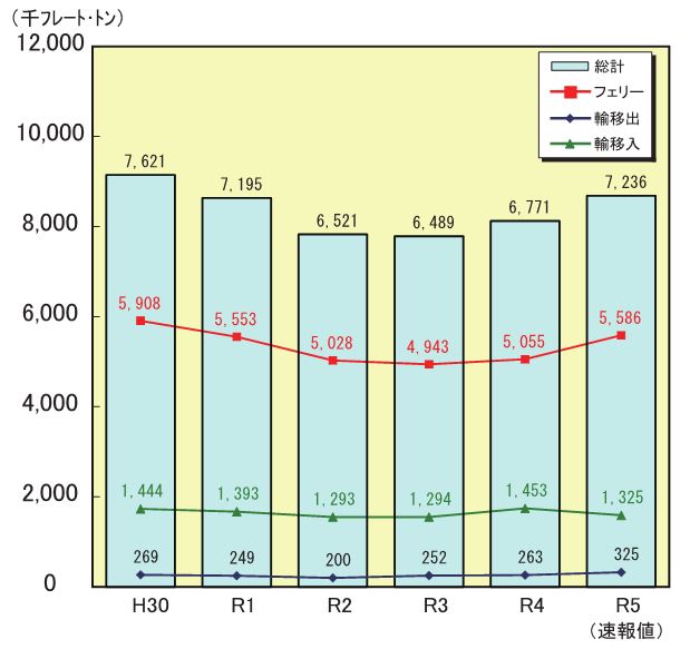 貨物推移