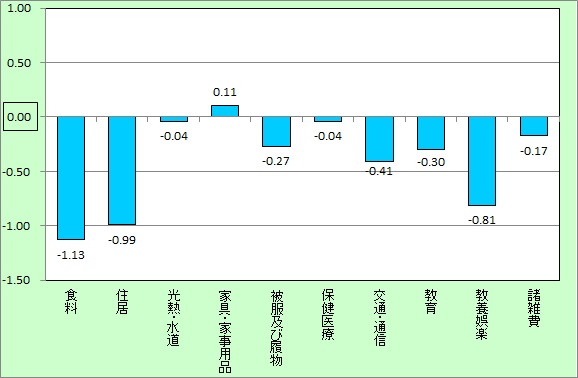 10大費目別の物価水準のグラフ画像