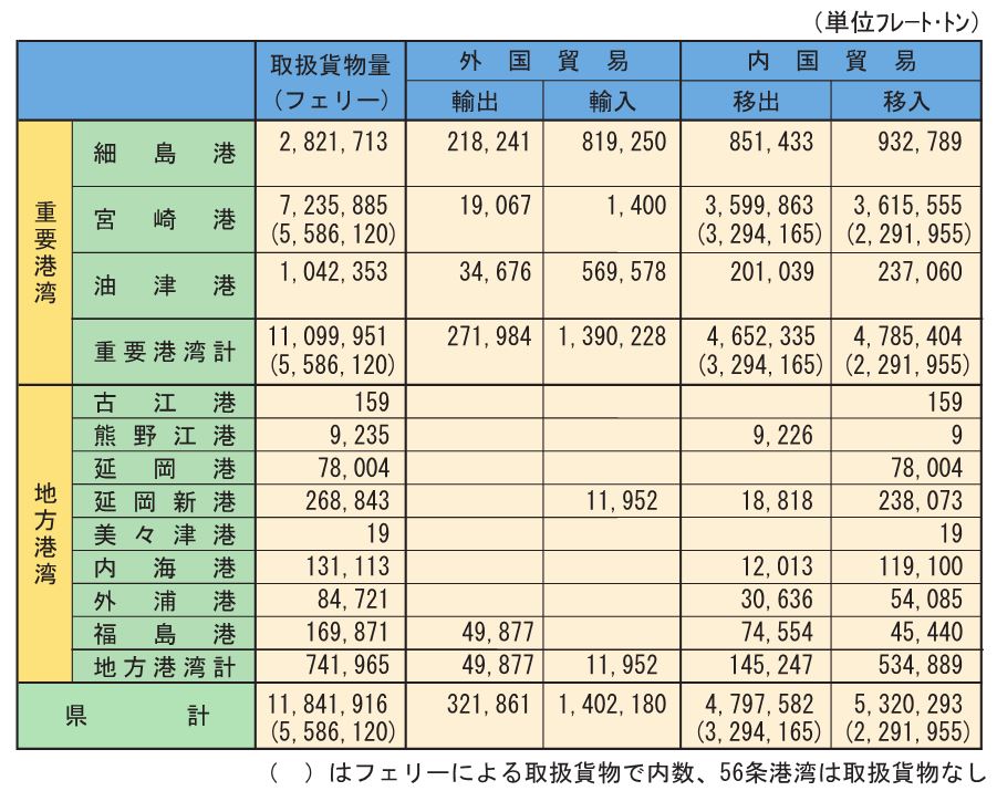 全体取扱貨物量