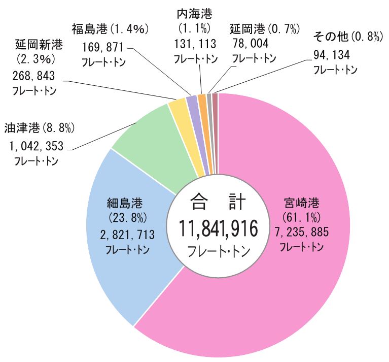 港別シェア